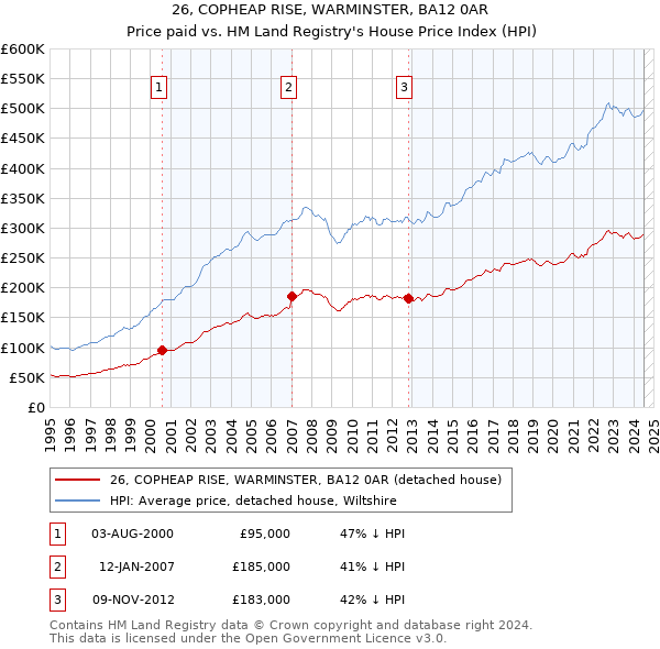 26, COPHEAP RISE, WARMINSTER, BA12 0AR: Price paid vs HM Land Registry's House Price Index