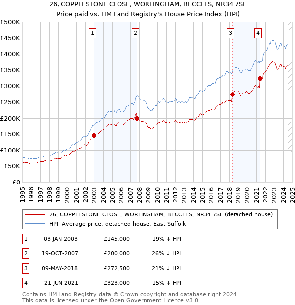 26, COPPLESTONE CLOSE, WORLINGHAM, BECCLES, NR34 7SF: Price paid vs HM Land Registry's House Price Index