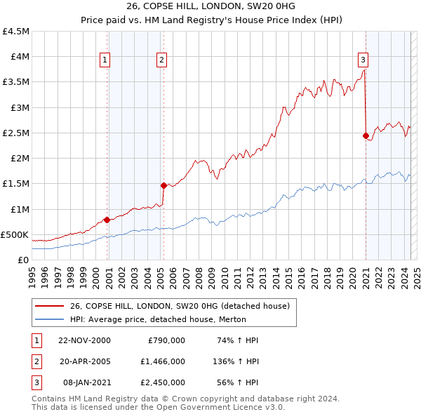 26, COPSE HILL, LONDON, SW20 0HG: Price paid vs HM Land Registry's House Price Index