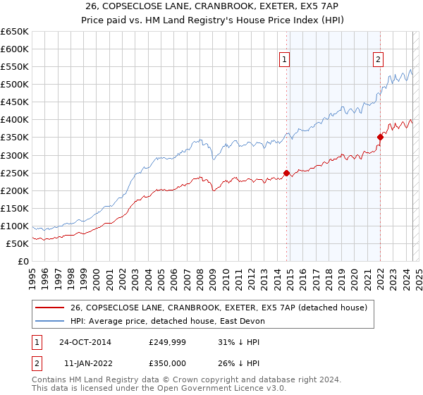 26, COPSECLOSE LANE, CRANBROOK, EXETER, EX5 7AP: Price paid vs HM Land Registry's House Price Index