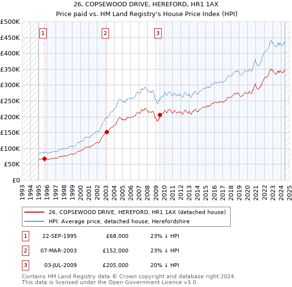 26, COPSEWOOD DRIVE, HEREFORD, HR1 1AX: Price paid vs HM Land Registry's House Price Index