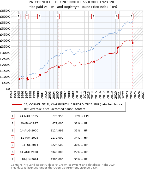 26, CORNER FIELD, KINGSNORTH, ASHFORD, TN23 3NH: Price paid vs HM Land Registry's House Price Index