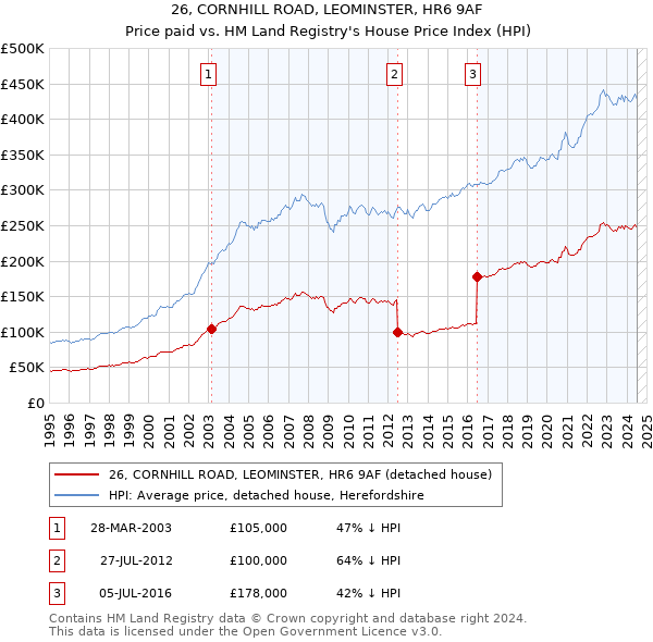 26, CORNHILL ROAD, LEOMINSTER, HR6 9AF: Price paid vs HM Land Registry's House Price Index