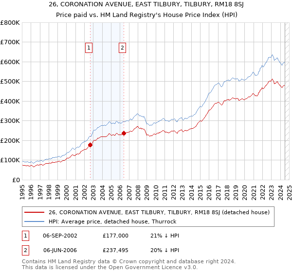 26, CORONATION AVENUE, EAST TILBURY, TILBURY, RM18 8SJ: Price paid vs HM Land Registry's House Price Index