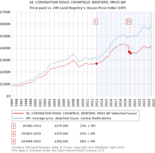 26, CORONATION ROAD, CRANFIELD, BEDFORD, MK43 0JP: Price paid vs HM Land Registry's House Price Index