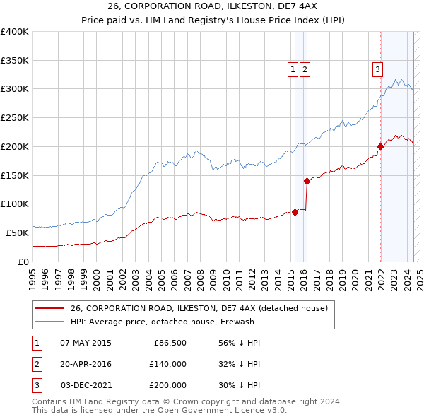 26, CORPORATION ROAD, ILKESTON, DE7 4AX: Price paid vs HM Land Registry's House Price Index