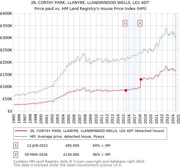 26, CORTAY PARK, LLANYRE, LLANDRINDOD WELLS, LD1 6DT: Price paid vs HM Land Registry's House Price Index