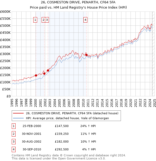 26, COSMESTON DRIVE, PENARTH, CF64 5FA: Price paid vs HM Land Registry's House Price Index