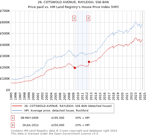 26, COTSWOLD AVENUE, RAYLEIGH, SS6 8AN: Price paid vs HM Land Registry's House Price Index