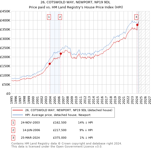 26, COTSWOLD WAY, NEWPORT, NP19 9DL: Price paid vs HM Land Registry's House Price Index