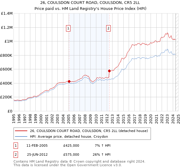 26, COULSDON COURT ROAD, COULSDON, CR5 2LL: Price paid vs HM Land Registry's House Price Index