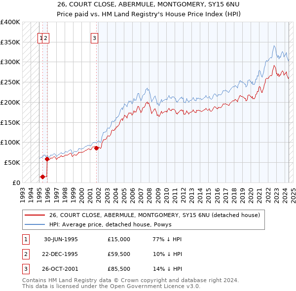 26, COURT CLOSE, ABERMULE, MONTGOMERY, SY15 6NU: Price paid vs HM Land Registry's House Price Index