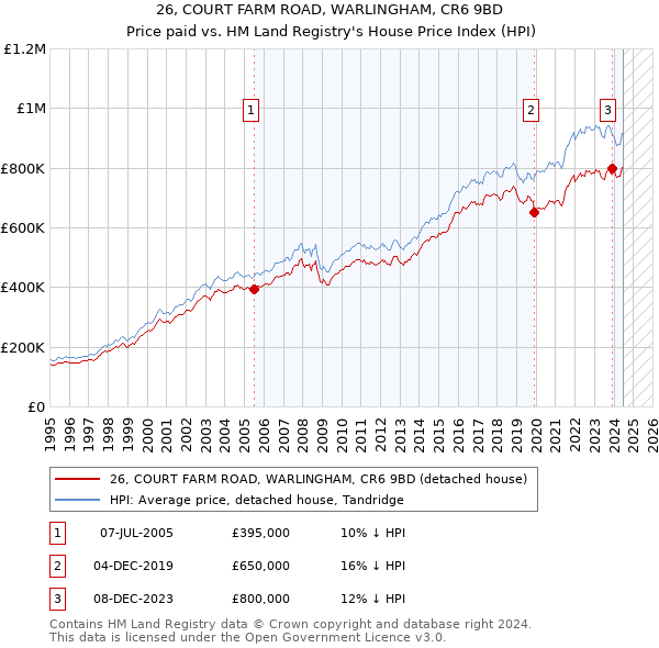 26, COURT FARM ROAD, WARLINGHAM, CR6 9BD: Price paid vs HM Land Registry's House Price Index