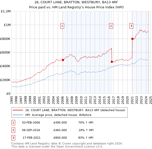 26, COURT LANE, BRATTON, WESTBURY, BA13 4RF: Price paid vs HM Land Registry's House Price Index