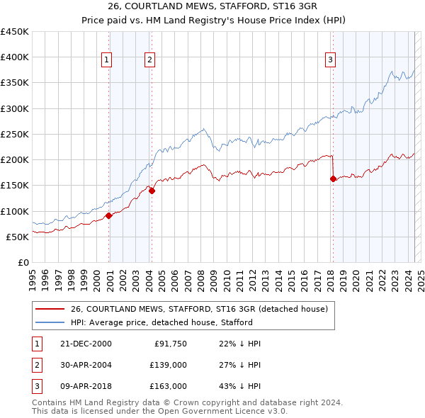 26, COURTLAND MEWS, STAFFORD, ST16 3GR: Price paid vs HM Land Registry's House Price Index