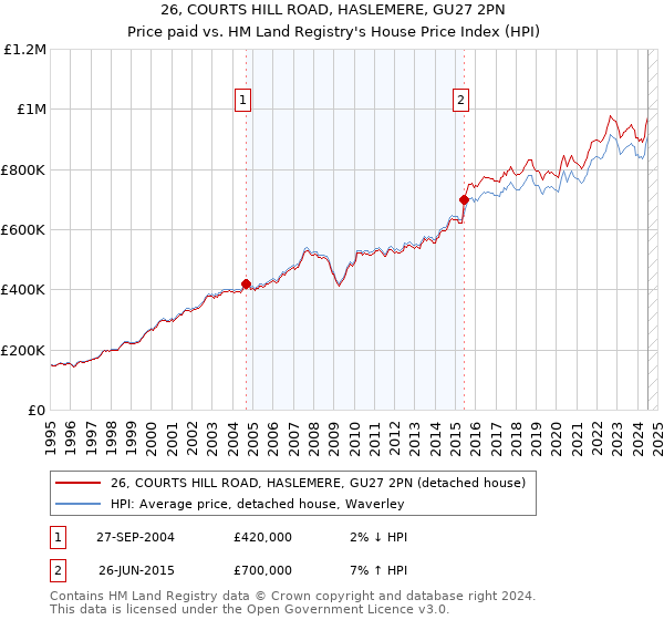 26, COURTS HILL ROAD, HASLEMERE, GU27 2PN: Price paid vs HM Land Registry's House Price Index