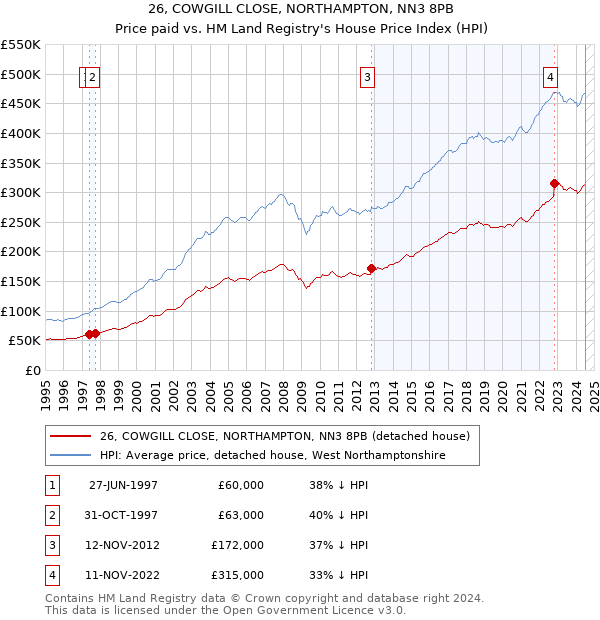 26, COWGILL CLOSE, NORTHAMPTON, NN3 8PB: Price paid vs HM Land Registry's House Price Index