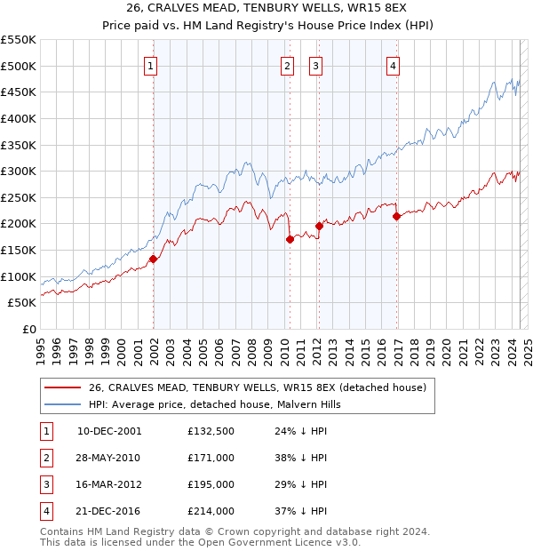 26, CRALVES MEAD, TENBURY WELLS, WR15 8EX: Price paid vs HM Land Registry's House Price Index