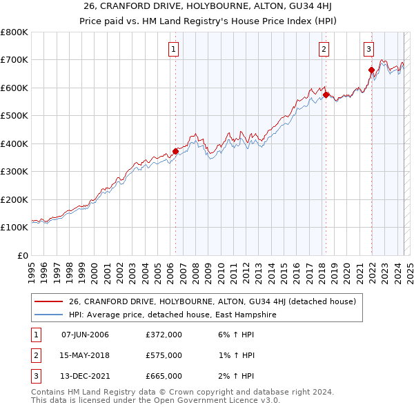 26, CRANFORD DRIVE, HOLYBOURNE, ALTON, GU34 4HJ: Price paid vs HM Land Registry's House Price Index