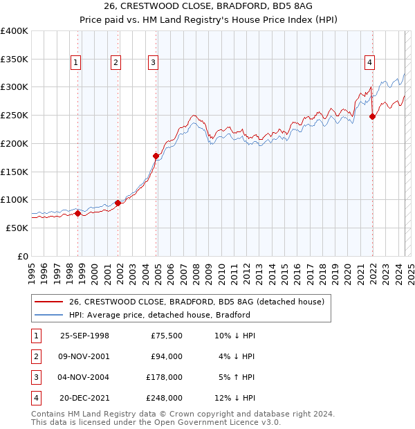 26, CRESTWOOD CLOSE, BRADFORD, BD5 8AG: Price paid vs HM Land Registry's House Price Index