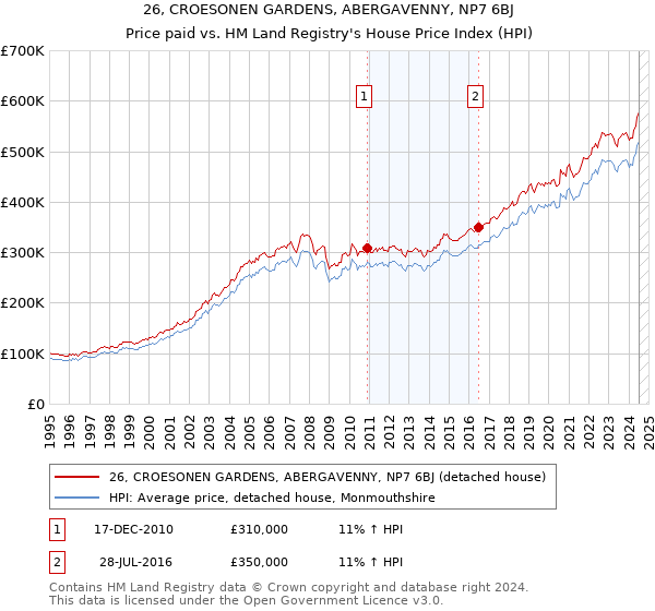 26, CROESONEN GARDENS, ABERGAVENNY, NP7 6BJ: Price paid vs HM Land Registry's House Price Index