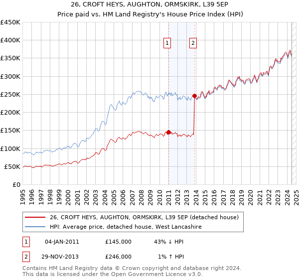 26, CROFT HEYS, AUGHTON, ORMSKIRK, L39 5EP: Price paid vs HM Land Registry's House Price Index