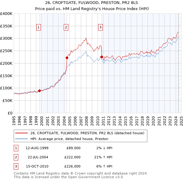 26, CROFTGATE, FULWOOD, PRESTON, PR2 8LS: Price paid vs HM Land Registry's House Price Index