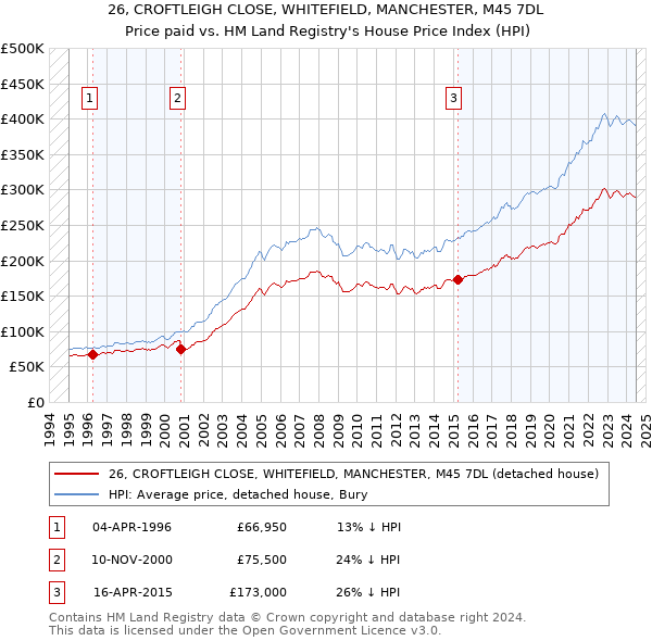 26, CROFTLEIGH CLOSE, WHITEFIELD, MANCHESTER, M45 7DL: Price paid vs HM Land Registry's House Price Index