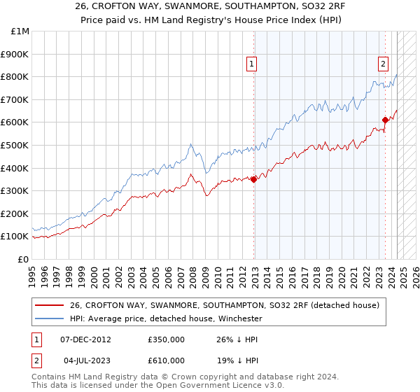 26, CROFTON WAY, SWANMORE, SOUTHAMPTON, SO32 2RF: Price paid vs HM Land Registry's House Price Index