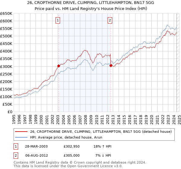 26, CROPTHORNE DRIVE, CLIMPING, LITTLEHAMPTON, BN17 5GG: Price paid vs HM Land Registry's House Price Index