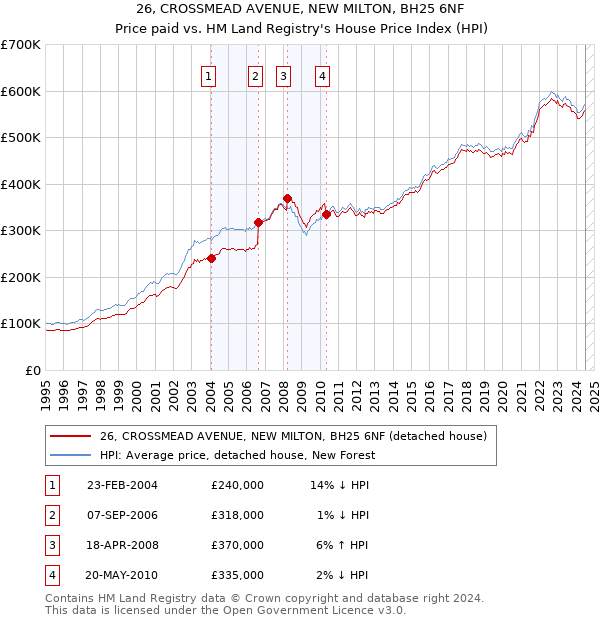 26, CROSSMEAD AVENUE, NEW MILTON, BH25 6NF: Price paid vs HM Land Registry's House Price Index