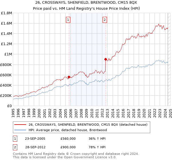 26, CROSSWAYS, SHENFIELD, BRENTWOOD, CM15 8QX: Price paid vs HM Land Registry's House Price Index