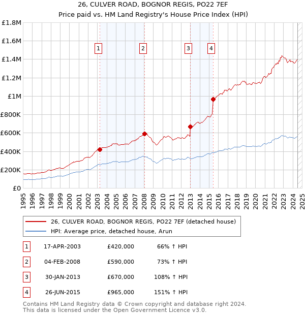 26, CULVER ROAD, BOGNOR REGIS, PO22 7EF: Price paid vs HM Land Registry's House Price Index