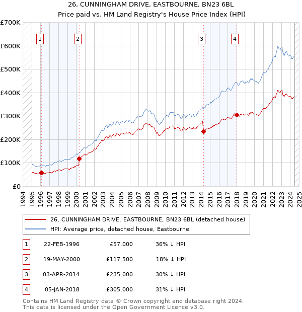 26, CUNNINGHAM DRIVE, EASTBOURNE, BN23 6BL: Price paid vs HM Land Registry's House Price Index