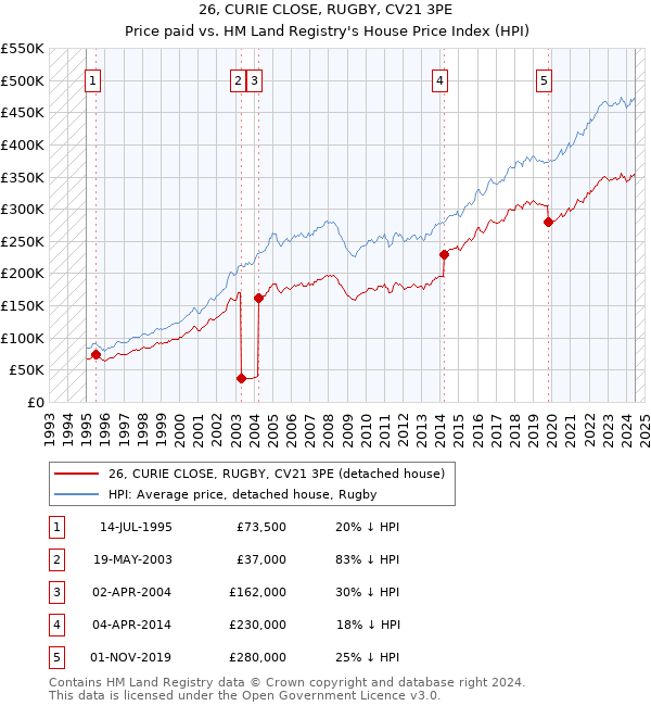 26, CURIE CLOSE, RUGBY, CV21 3PE: Price paid vs HM Land Registry's House Price Index