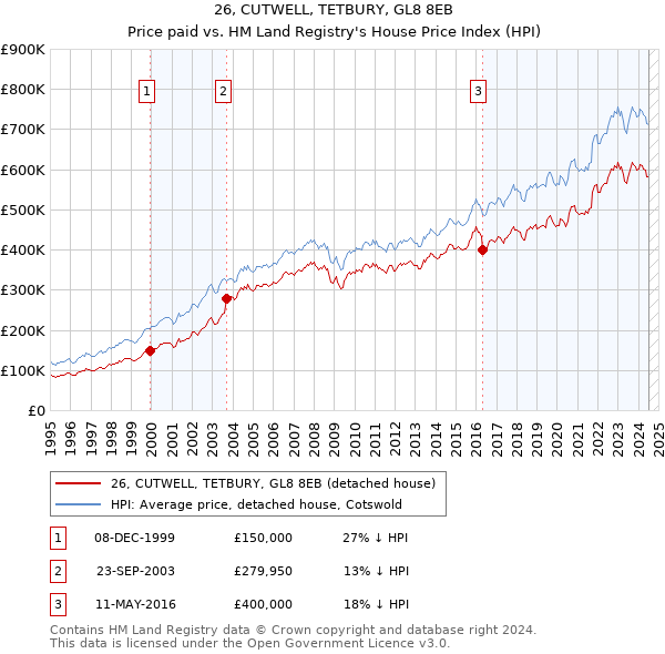 26, CUTWELL, TETBURY, GL8 8EB: Price paid vs HM Land Registry's House Price Index