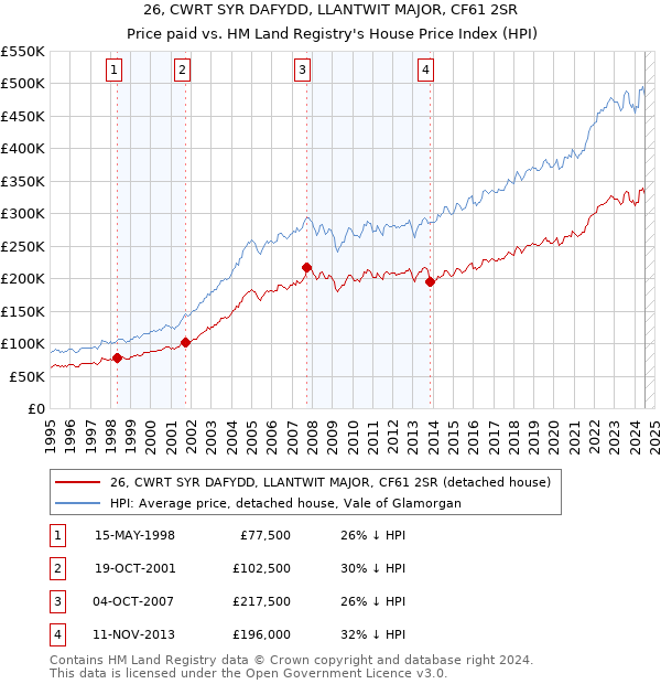 26, CWRT SYR DAFYDD, LLANTWIT MAJOR, CF61 2SR: Price paid vs HM Land Registry's House Price Index