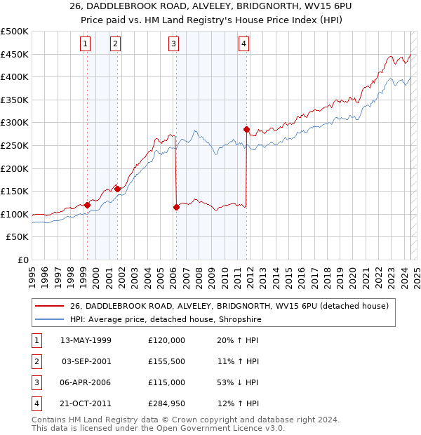 26, DADDLEBROOK ROAD, ALVELEY, BRIDGNORTH, WV15 6PU: Price paid vs HM Land Registry's House Price Index