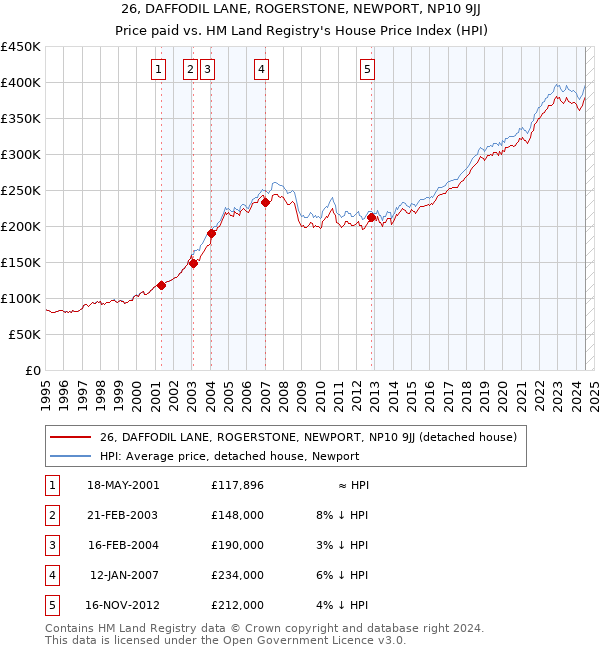 26, DAFFODIL LANE, ROGERSTONE, NEWPORT, NP10 9JJ: Price paid vs HM Land Registry's House Price Index