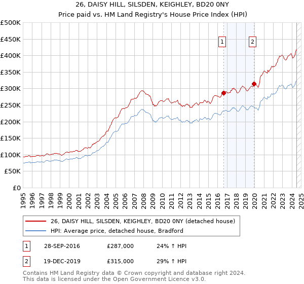 26, DAISY HILL, SILSDEN, KEIGHLEY, BD20 0NY: Price paid vs HM Land Registry's House Price Index