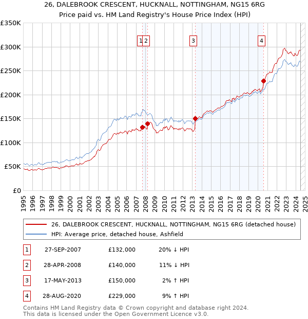 26, DALEBROOK CRESCENT, HUCKNALL, NOTTINGHAM, NG15 6RG: Price paid vs HM Land Registry's House Price Index