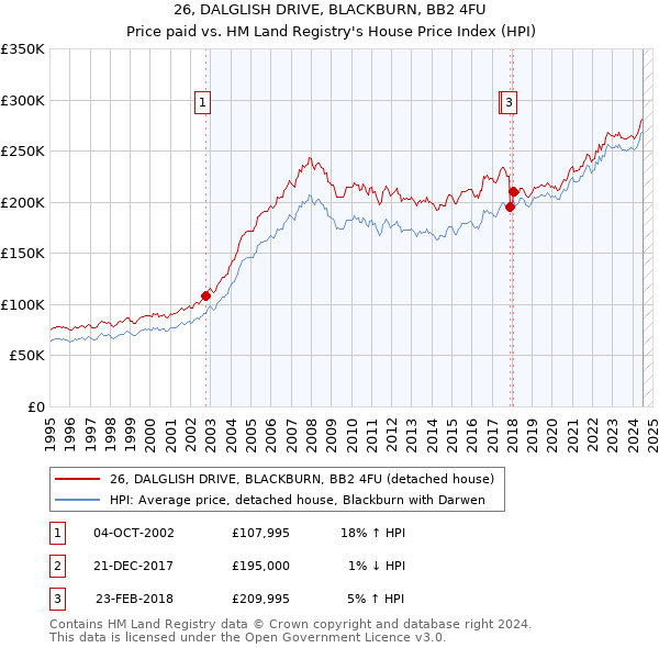 26, DALGLISH DRIVE, BLACKBURN, BB2 4FU: Price paid vs HM Land Registry's House Price Index