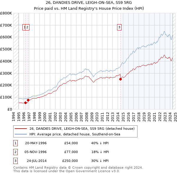 26, DANDIES DRIVE, LEIGH-ON-SEA, SS9 5RG: Price paid vs HM Land Registry's House Price Index