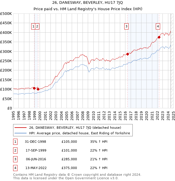 26, DANESWAY, BEVERLEY, HU17 7JQ: Price paid vs HM Land Registry's House Price Index