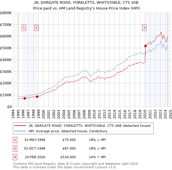 26, DARGATE ROAD, YORKLETTS, WHITSTABLE, CT5 3AB: Price paid vs HM Land Registry's House Price Index