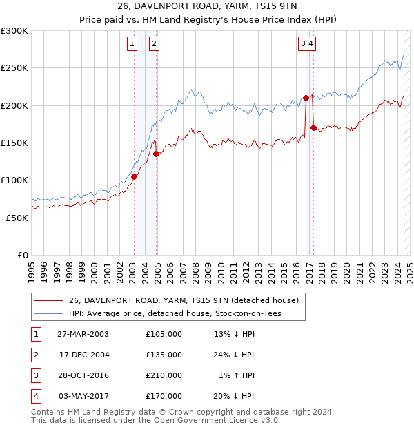 26, DAVENPORT ROAD, YARM, TS15 9TN: Price paid vs HM Land Registry's House Price Index