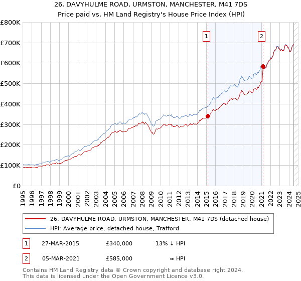 26, DAVYHULME ROAD, URMSTON, MANCHESTER, M41 7DS: Price paid vs HM Land Registry's House Price Index