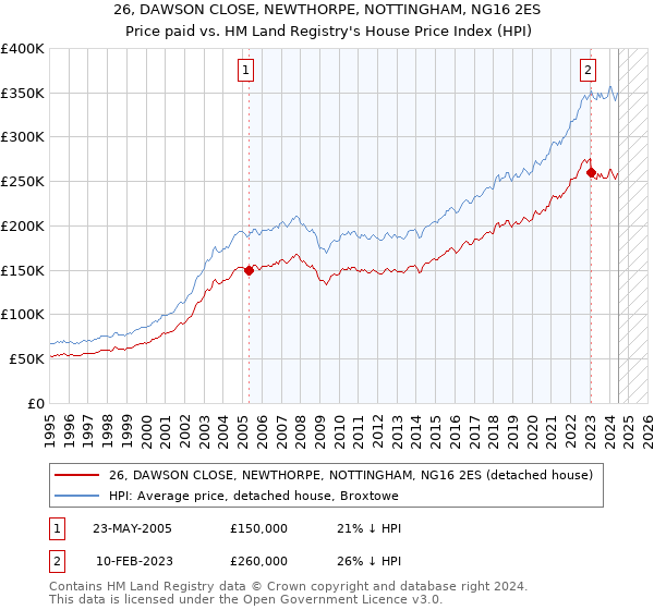 26, DAWSON CLOSE, NEWTHORPE, NOTTINGHAM, NG16 2ES: Price paid vs HM Land Registry's House Price Index