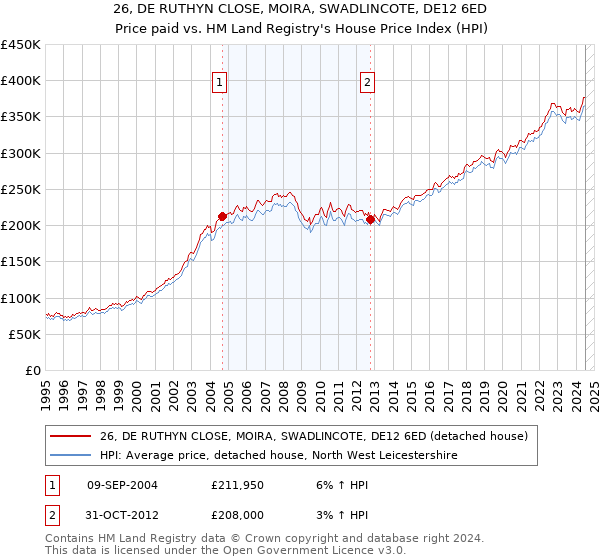 26, DE RUTHYN CLOSE, MOIRA, SWADLINCOTE, DE12 6ED: Price paid vs HM Land Registry's House Price Index