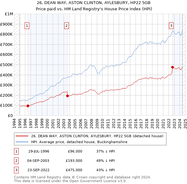 26, DEAN WAY, ASTON CLINTON, AYLESBURY, HP22 5GB: Price paid vs HM Land Registry's House Price Index